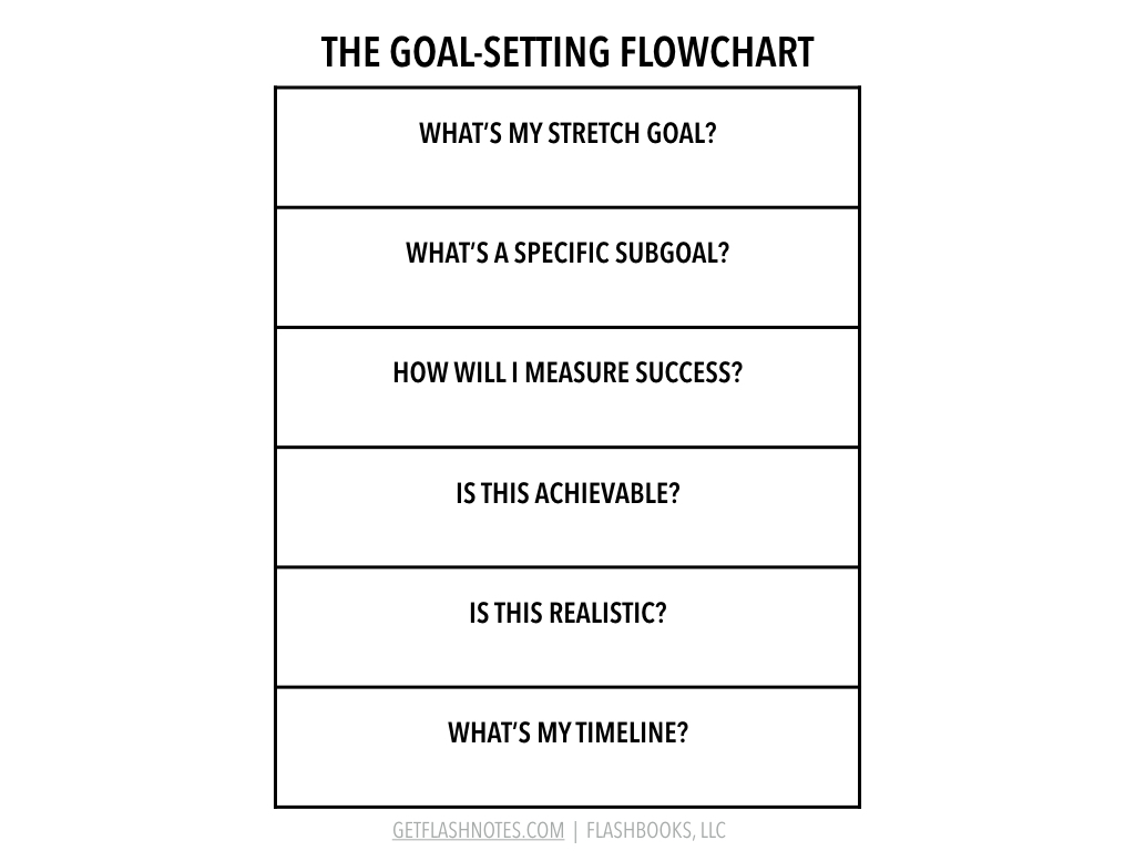 Goal Setting Flowchart